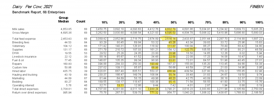 Data for 68 comparison farms with 200-500 cows.