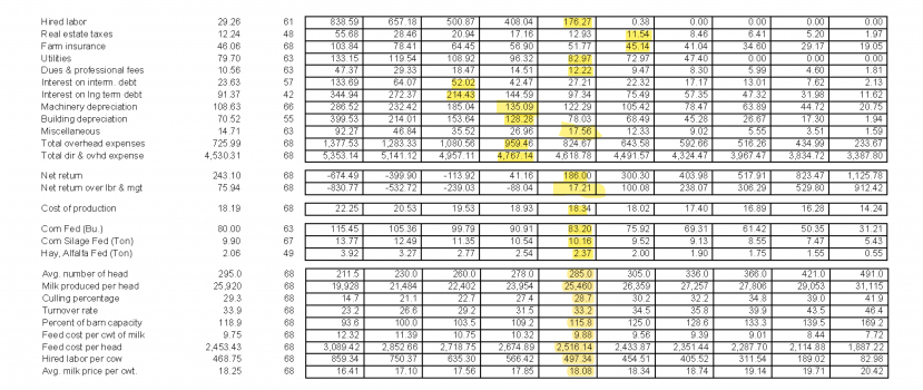 Dairy Per Cow Benchmark Report